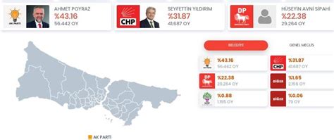 çekmeköy oy oranı 2019